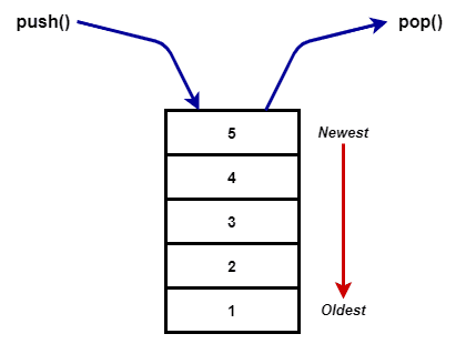 Stack Diagram